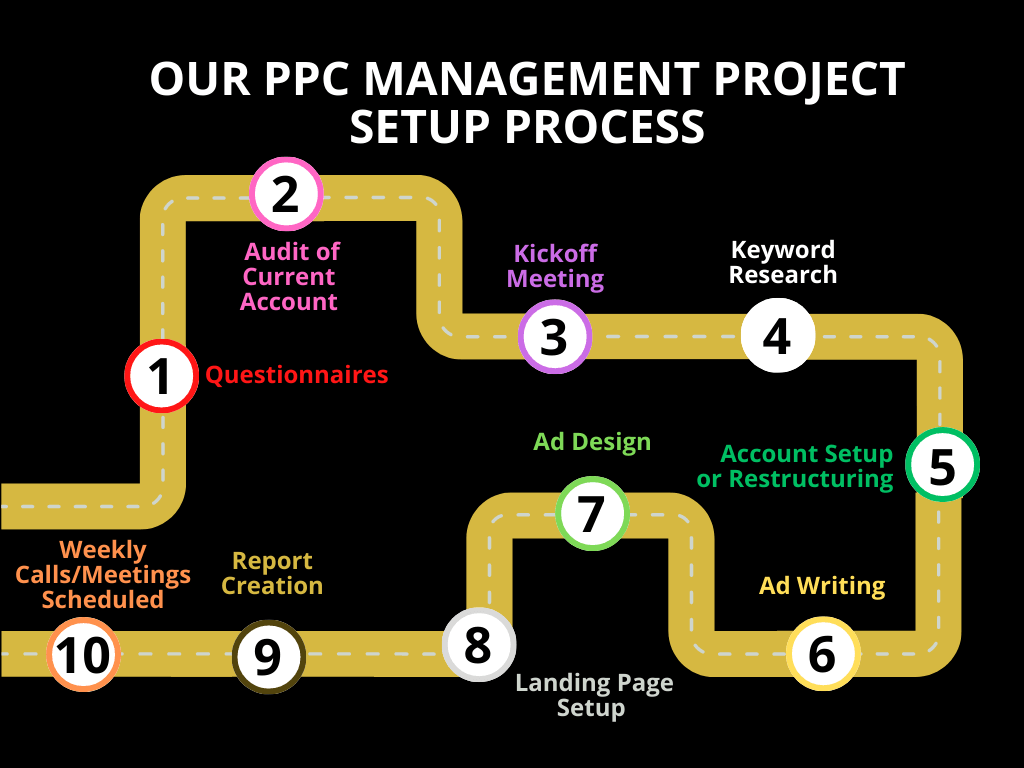 Our PPC Management Project Setup Process