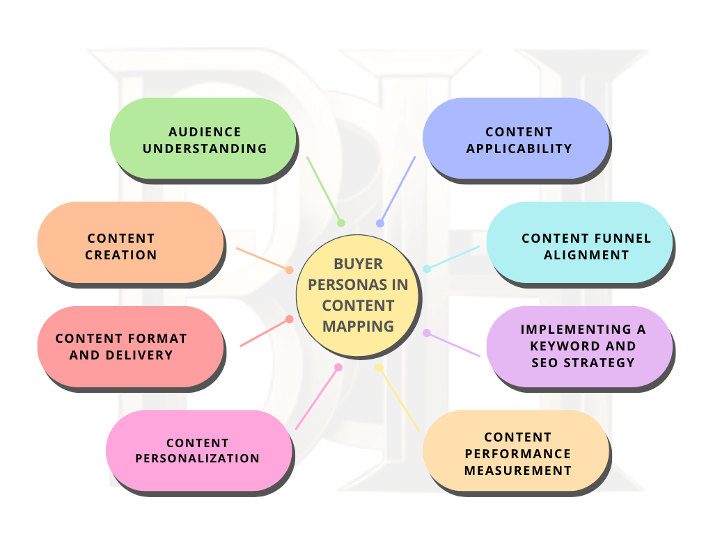 Buyer Personas in Content Mapping