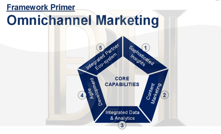 Framework of Omnichannel Marketing